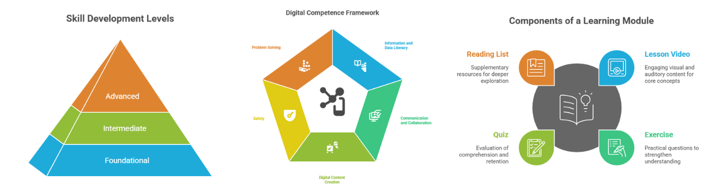 Digital Literacy and Competence Course (Self-paced online course)